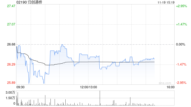 归创通桥获GL Capital Management GP Limited增持440万股 持股比例6.09%  第1张