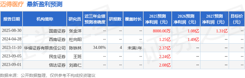 迈得医疗：11月19日召开业绩说明会，投资者参与  第1张