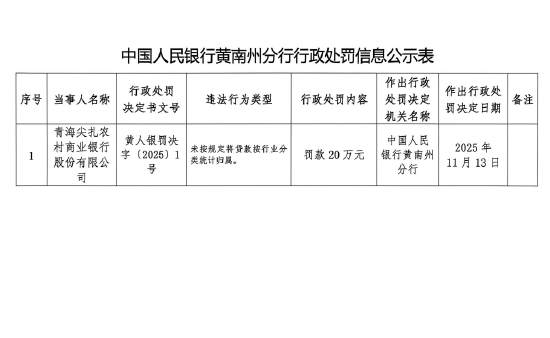青海尖扎农村商业银行被罚20万元：未按规定将贷款按行业分类统计归属  第1张