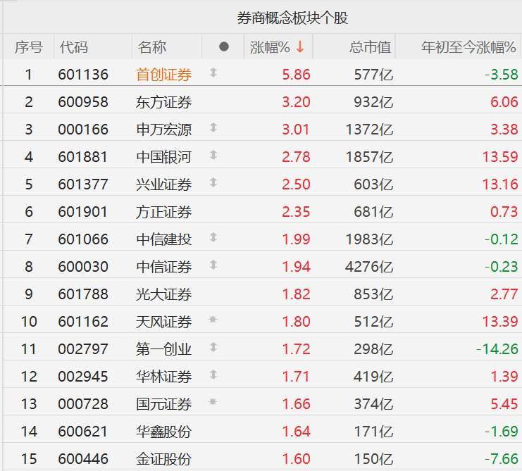 中金公司吸收合并东兴证券、信达证券，万亿新券商将诞生！A股券商股普涨，首创证券涨近6%，中国银河、兴业证券涨超2%  第1张