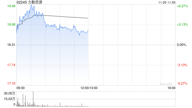 力勤资源盘中涨超5% 刚果金出口配额收紧有望带动估价提升  第1张