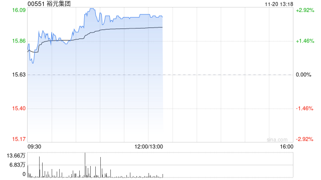 裕元集团午前涨近3% 瑞银将其目标价上升至18港元  第1张