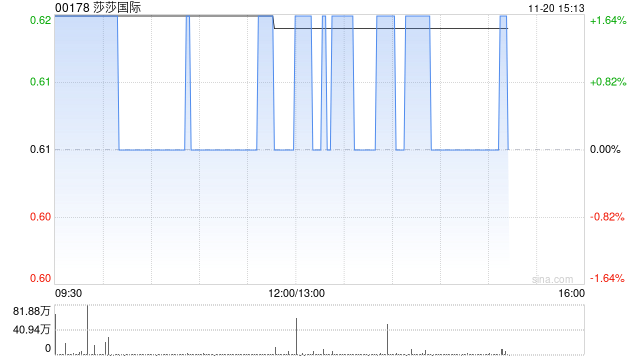 莎莎国际发布中期业绩 股东应占盈利5015.7万港元同比增加54.77%  第1张