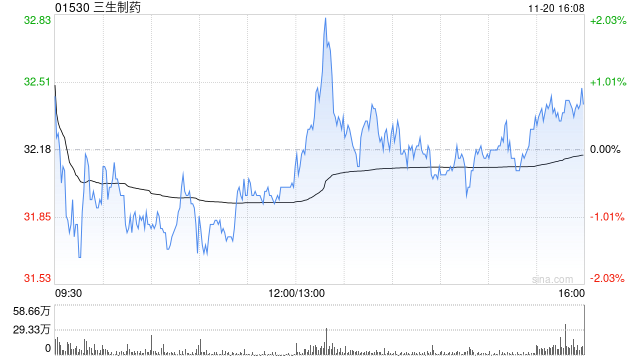 招商证券：首予三生制药“强烈推荐”评级 PD-1/VEGF双抗引领价值重估  第1张
