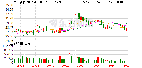 悦安新材：截至2025年9月30日，公司股东总数为5289户  第1张