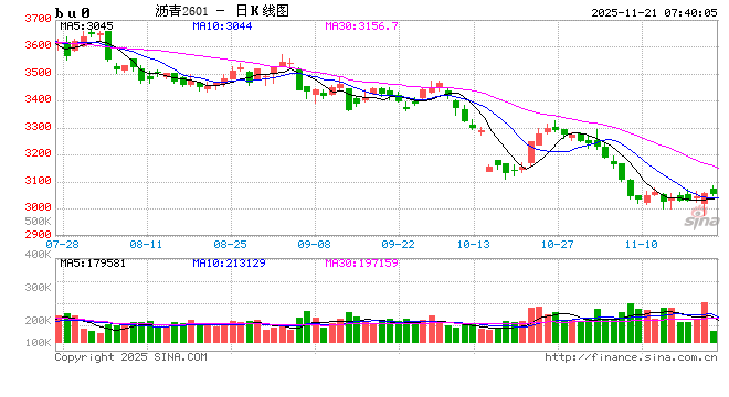 【沥青日报】BU主力日内破3k后买盘强劲推涨，品种裂解差下探空间收窄  第2张