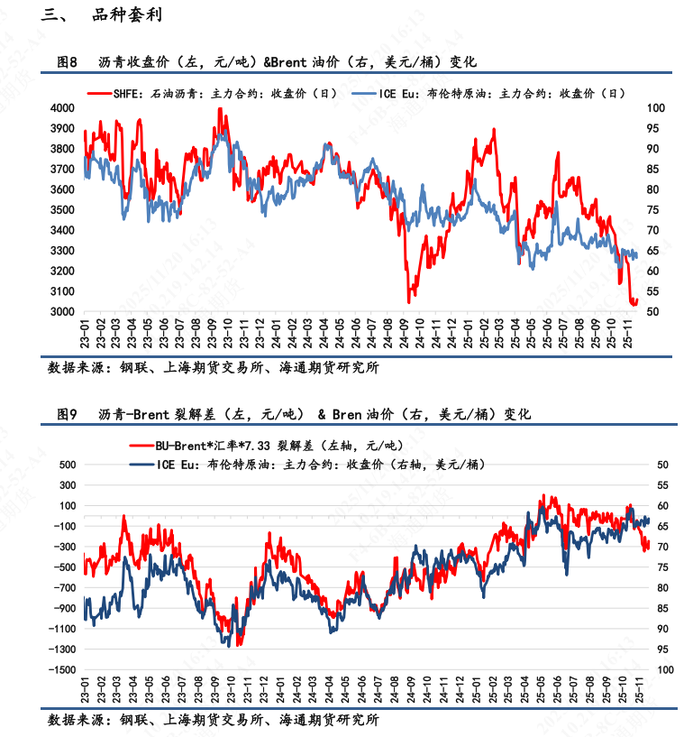 【沥青日报】BU主力日内破3k后买盘强劲推涨，品种裂解差下探空间收窄  第5张