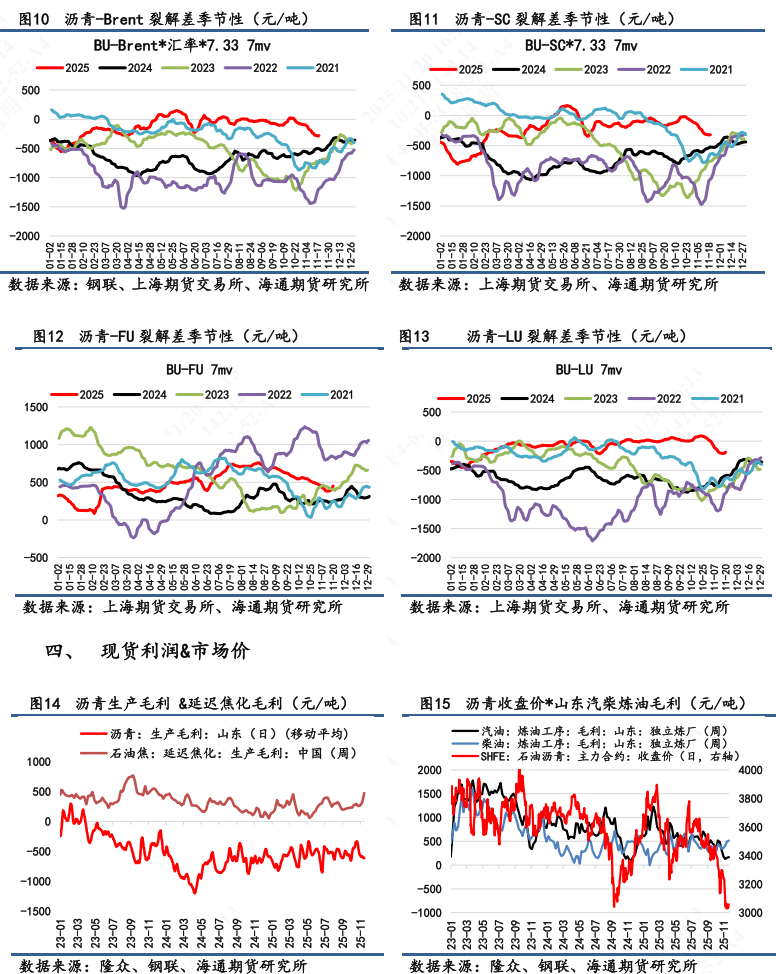【沥青日报】BU主力日内破3k后买盘强劲推涨，品种裂解差下探空间收窄  第6张
