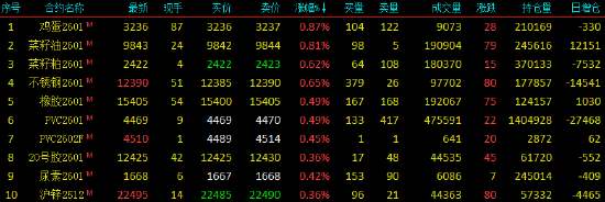 开盘|国内期货主力合约涨跌不一 碳酸锂跌超6%  第4张
