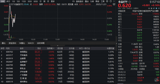 抖音重拳整治“高仿茅台”！吃喝板块韧性彰显，食品ETF（515710）逆市飘红！多家机构看好  第1张