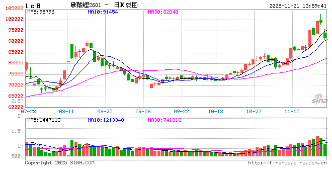快讯：碳酸锂主力合约触及跌停 跌幅为9%  第2张