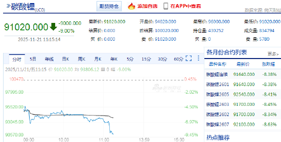快讯：碳酸锂主力合约触及跌停 跌幅为9%  第3张
