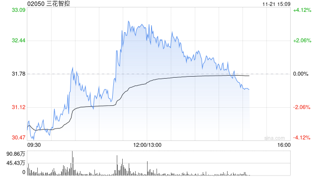 三花智控逆市涨逾3% 小摩维持“增持”评级  第1张