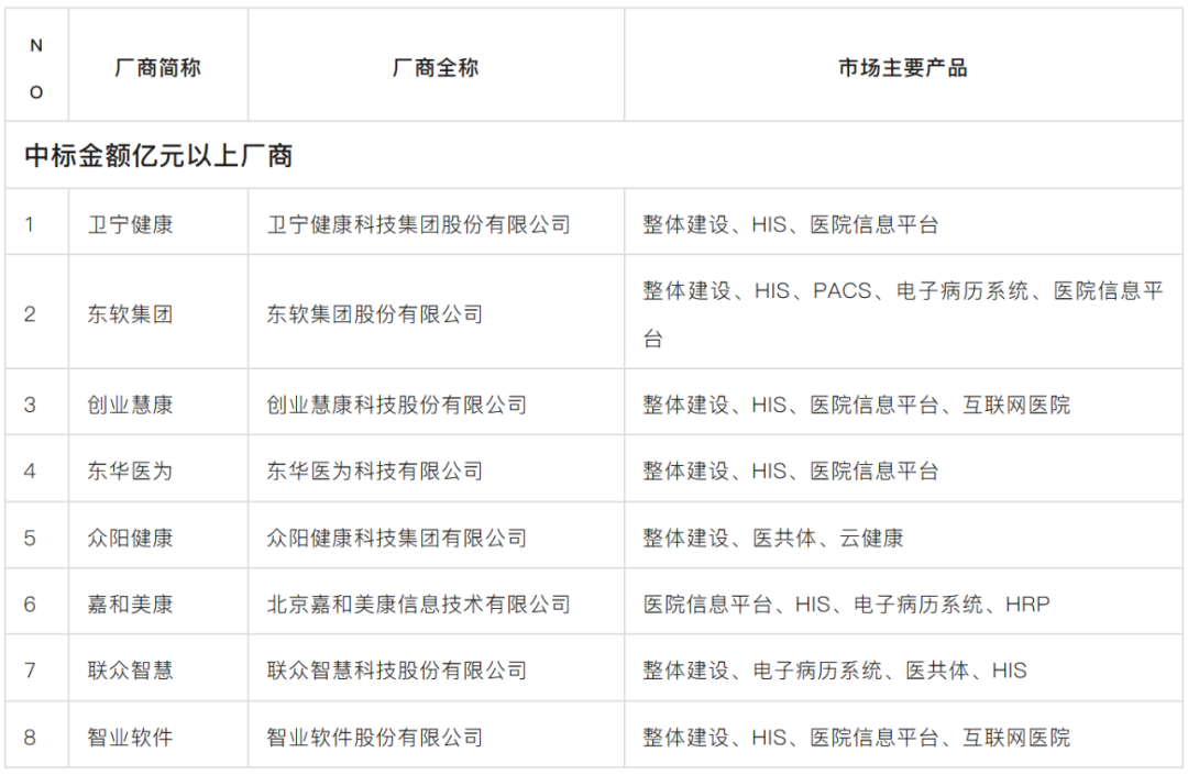 医疗信息化三巨头连环“暴雷”背后：AI+生态洗牌，谁将穿越周期？  第1张