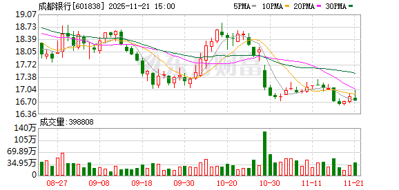 斥资超6亿元，成都银行两大股东再出手增持3424.7万股  第1张