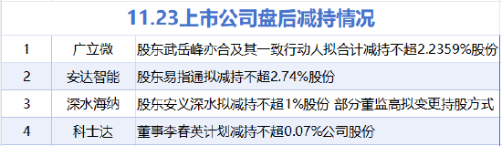 11月23日增减持汇总：暂无增持 广立微等4股减持（表）  第1张