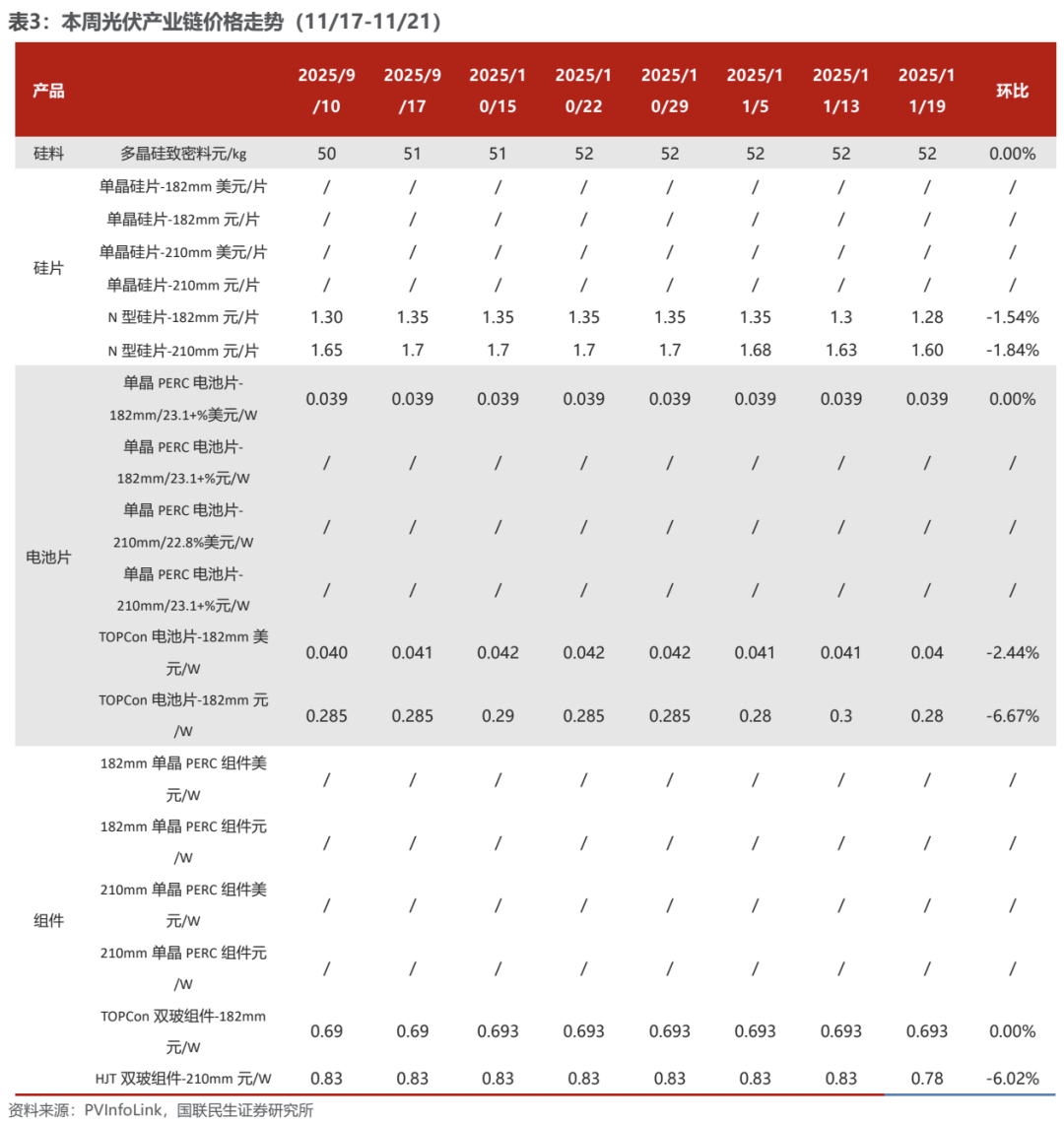 海外光储需求共振，10月用电量同比增长10%【电新周观察25.11.23】  第8张