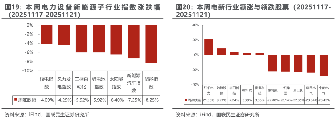 海外光储需求共振，10月用电量同比增长10%【电新周观察25.11.23】  第11张