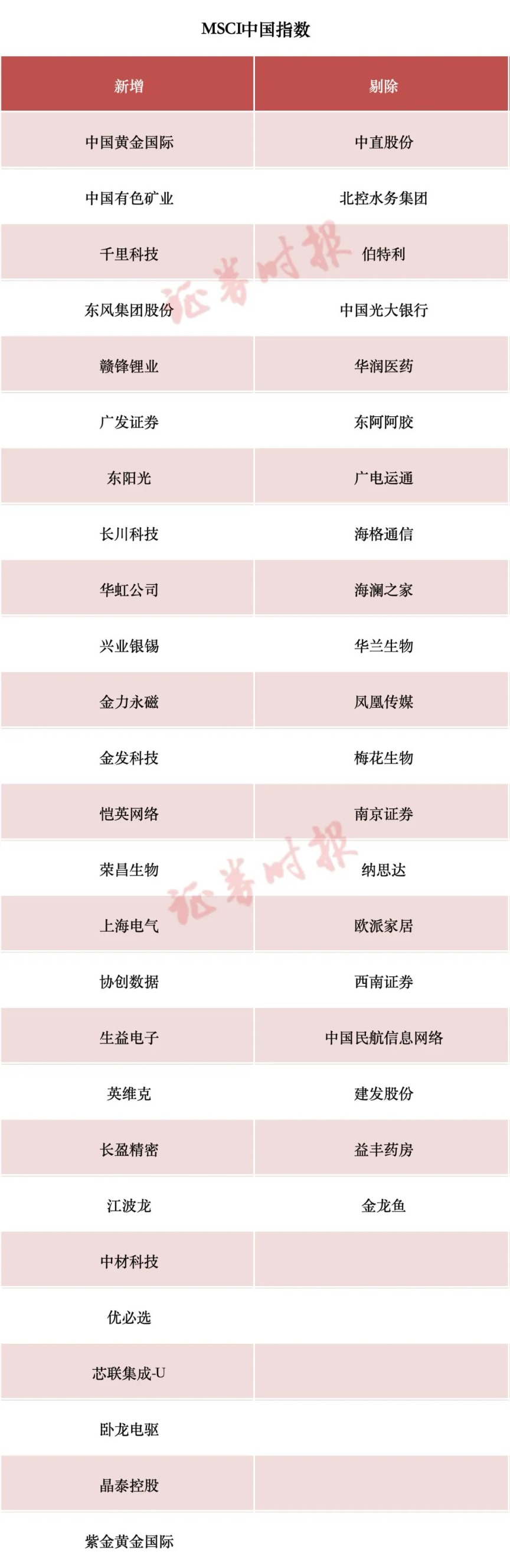 事关A股！MSCI中国指数调整将生效 纳入26只中国股票  第1张
