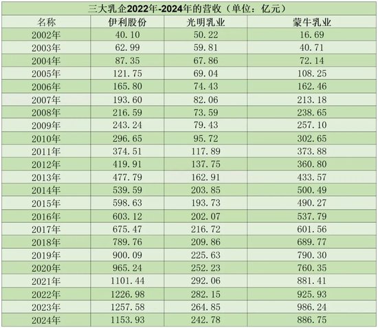 光明乳业怎么掉队的？一边卖地，一边给海外子公司“输血”  第1张