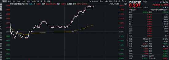 英伟达财报创纪录！大数据产业ETF（516700）飙升3%！机构：AI算力需求延续或支撑春季行情  第1张