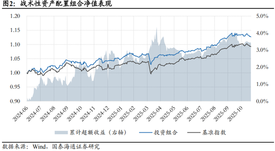 国泰海通：风偏下行压制全球权益表现，建议战术性超配A/H股  第6张