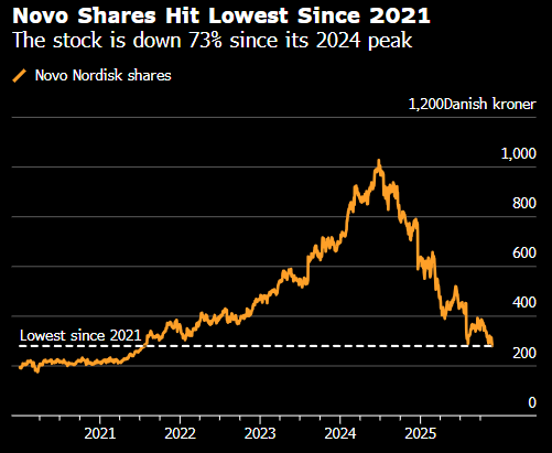 欧洲股市受美联储官员鸽派言论提振而上涨 诺和诺德下跌  第1张