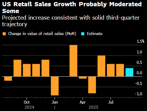 美国股市：标普500指数创六周最大涨幅 交易员加大美联储降息押注  第2张