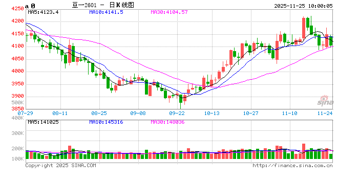 华泰期货：豆一受需求缺口拉动延续涨势，花生关注基层上货节奏  第2张