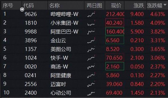 海外人工智能大消息，低位港股AI共振上攻！阿里巴巴涨近4%，百亿港股互联网ETF（513770）续涨逾3%  第1张