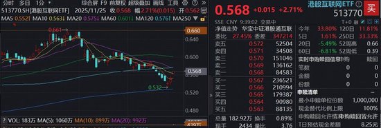 海外人工智能大消息，低位港股AI共振上攻！阿里巴巴涨近4%，百亿港股互联网ETF（513770）续涨逾3%  第2张