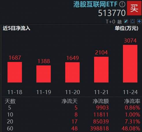 海外人工智能大消息，低位港股AI共振上攻！阿里巴巴涨近4%，百亿港股互联网ETF（513770）续涨逾3%  第3张