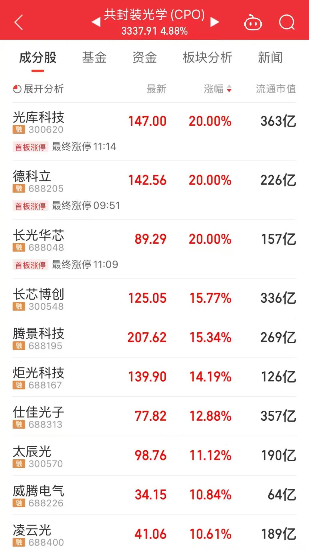 科技股反弹！A股三大股指集体上涨，大涨三大原因  第2张