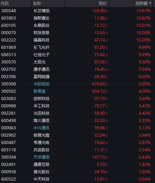 AI“新王”登基，A股谷歌链集体起飞！  第1张