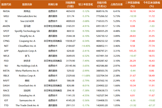近20年跑赢巴菲特，基金巨头柏基投资万亿持仓披露，遍地10倍股，三季度买入阿里，建仓Coinbase  第2张