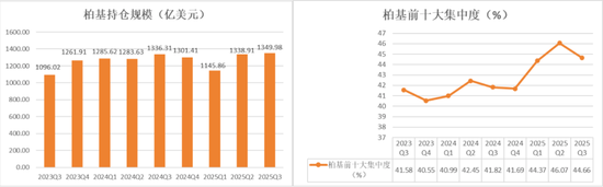 近20年跑赢巴菲特，基金巨头柏基投资万亿持仓披露，遍地10倍股，三季度买入阿里，建仓Coinbase  第3张