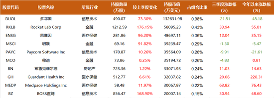 近20年跑赢巴菲特，基金巨头柏基投资万亿持仓披露，遍地10倍股，三季度买入阿里，建仓Coinbase  第7张