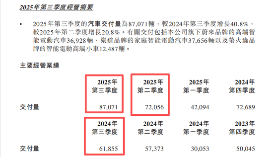 蔚来公司交出“史上最强”三季报，预计2025年第四季度营收创新高  第3张