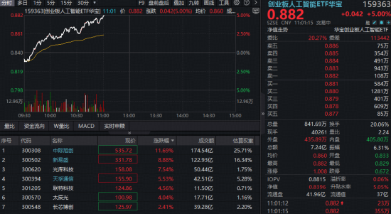 光模块CPO王者归来！中际旭创涨逾11%直逼前高，创业板人工智能ETF华宝（159363）爆量拉升5%  第1张