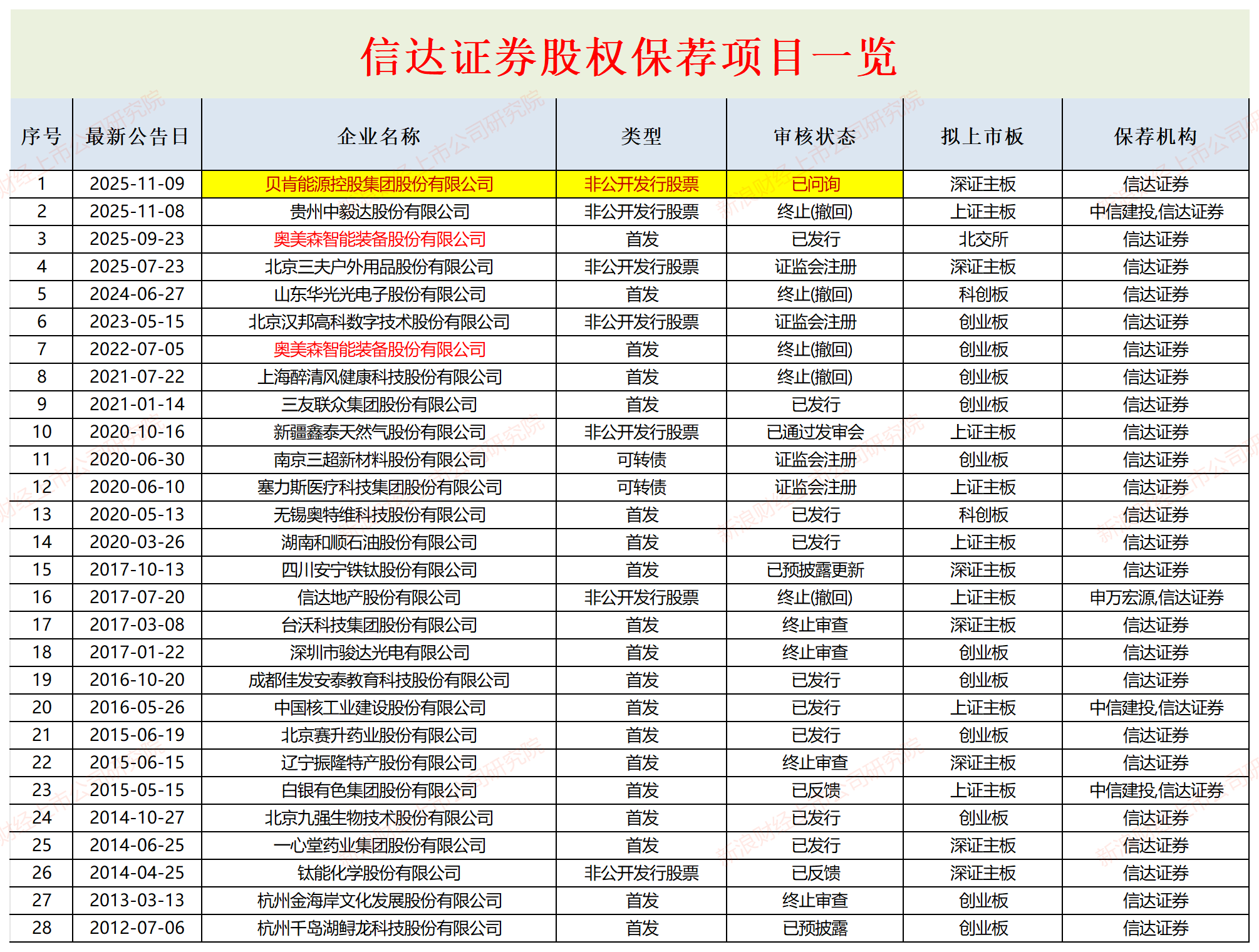 世间或再无信达证券：股权储备项目仅剩一家 贝肯能源定增减持资本局迷雾重重|投行排雷  第2张