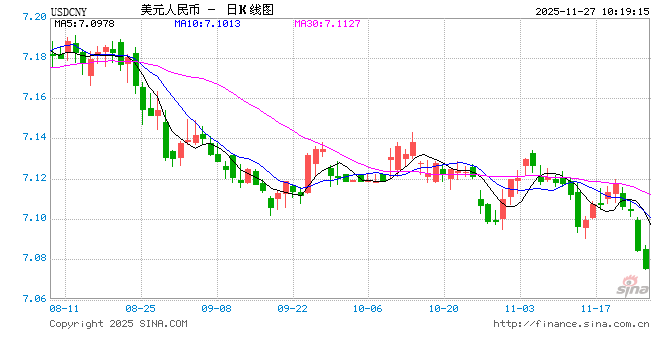 人民币兑美元中间价报7.0779，上调17点 升值至2024年10月14日以来最高！  第1张