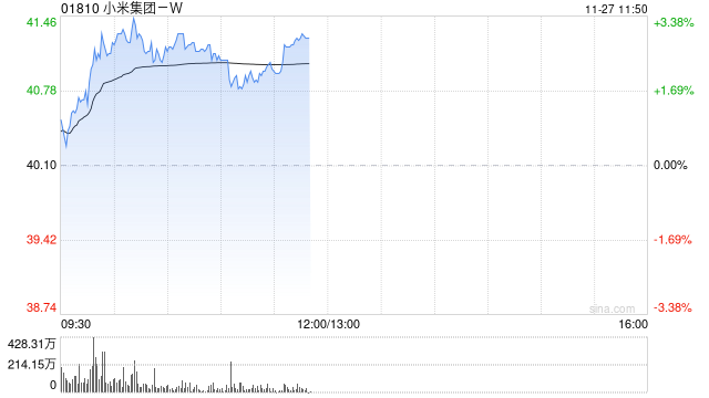 小米盘中拉升涨超3% 本月回购总金额超12亿港元  第1张