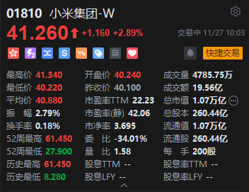 小米盘中拉升涨超3% 本月回购总金额超12亿港元  第2张