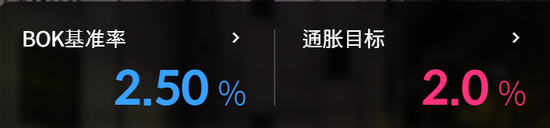 韩国央行将基准利率维持在2.50%不变，符合市场预期  第1张