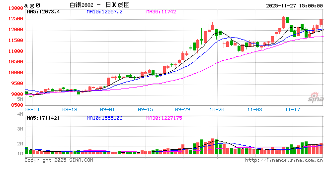国泰君安期货：“宏观+供需”驱动，白银逼近前高  第2张