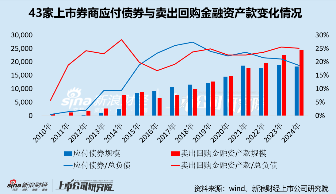 申万宏源杠杆率指标居于行业前列 卖出回购金融资产款占有息负债的比例超50%  该融资模式有何利弊？ 第2张