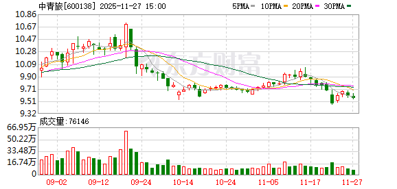 中青旅：当前并未处于债滚债的高风险经营状态  第1张