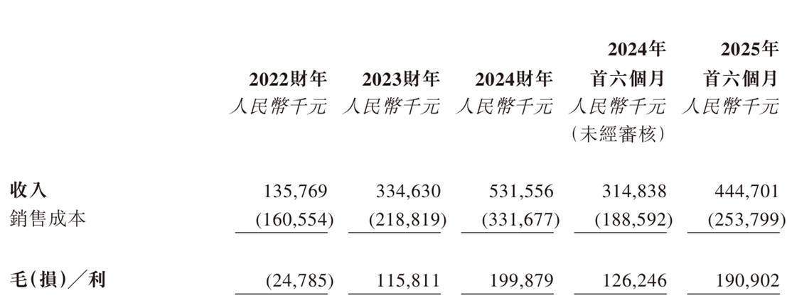 拓璞数控二冲港股，年复合增长近100%，为何缩编研发团队？  第3张