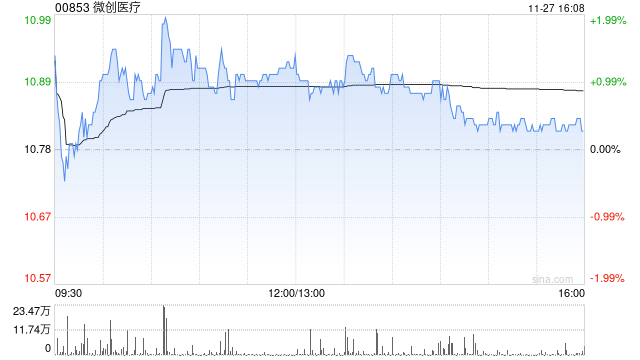 微创医疗获摩根大通增持约8906.04万股 每股作价约10.44港元  第1张