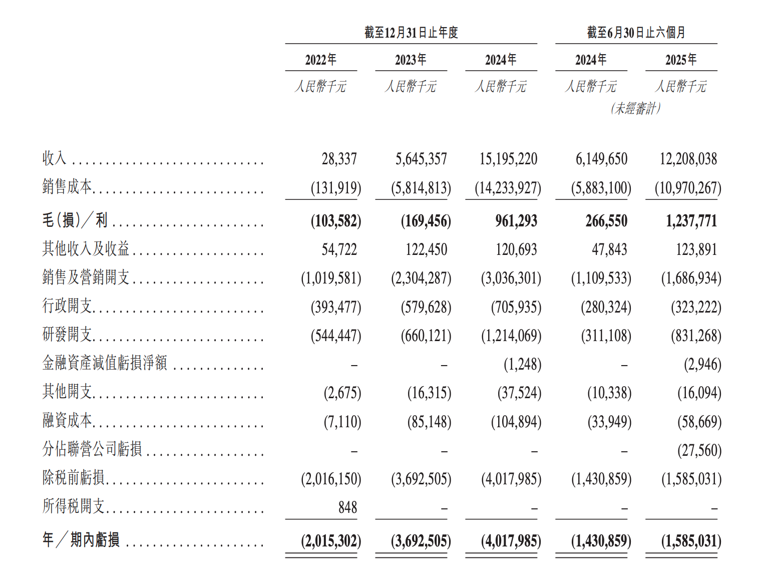 阿维塔递表港交所：四年亏损超百亿，最新估值约260亿  第1张